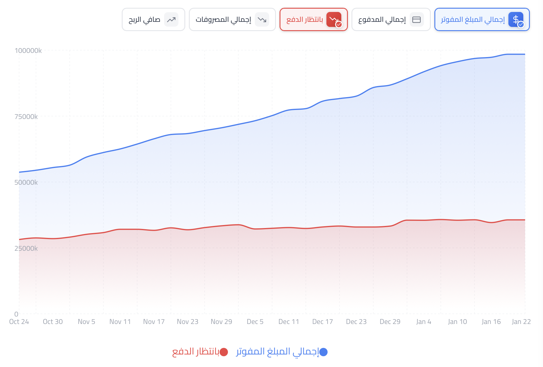 لوحة الإحصائيات والرسوم البيانية